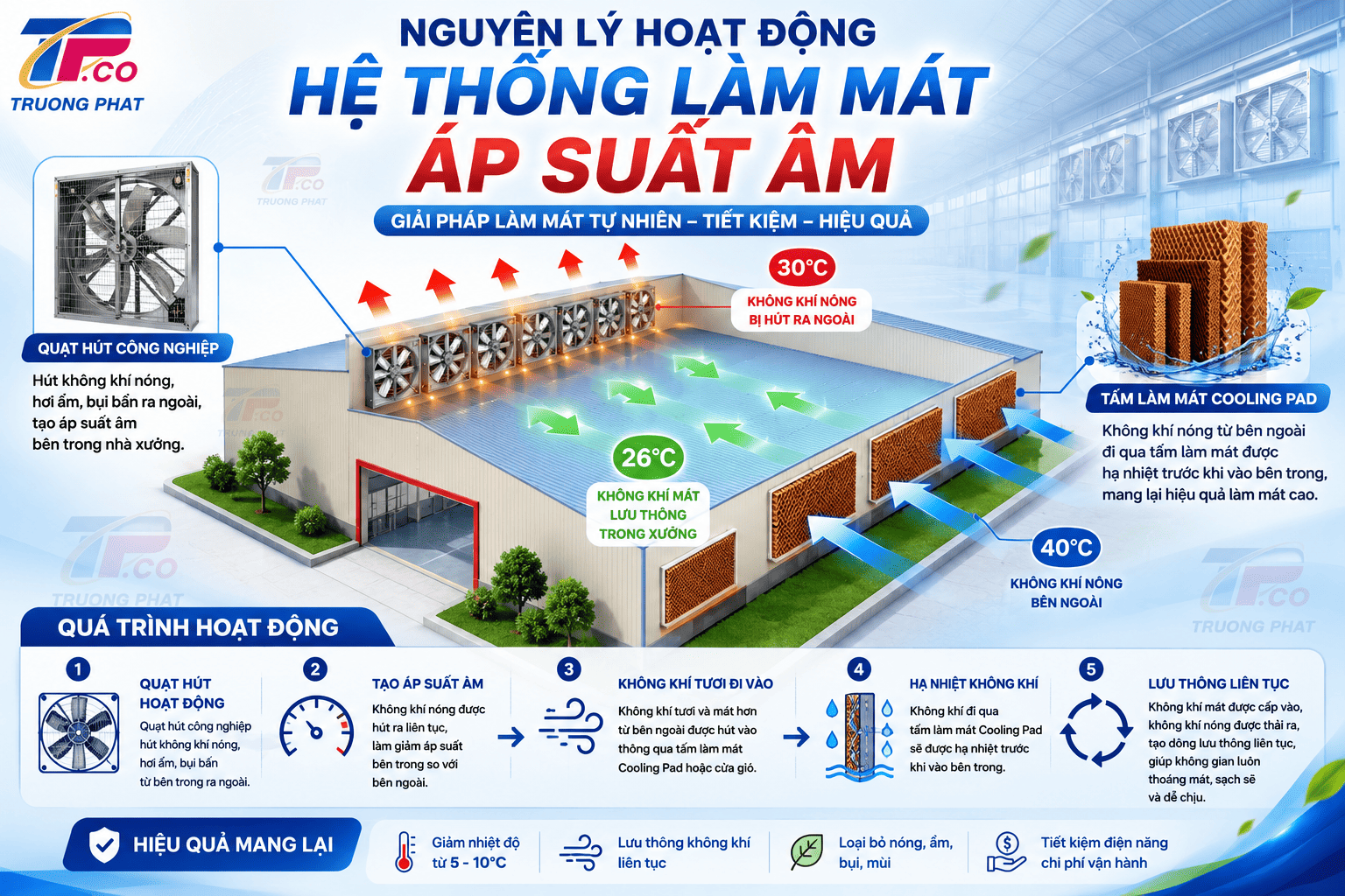 Nguyên lí hoạt động hệ thống làm mát áp suất âm