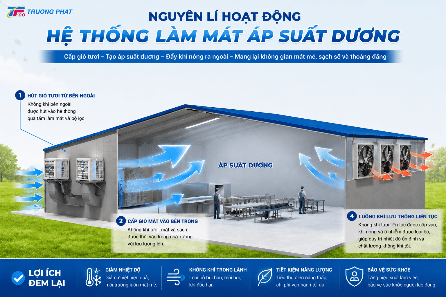 Nguyên lí hoạt động hệ thống làm mát áp suất dương