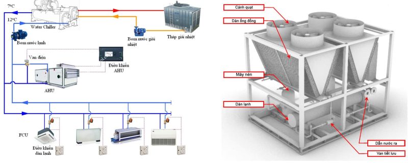 Sơ đồ cấu tạo và nguyên lý hoạt động của hệ thống Chiller