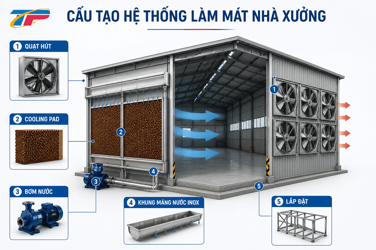 Cấu tạo hệ thống làm mát nhà xưởng