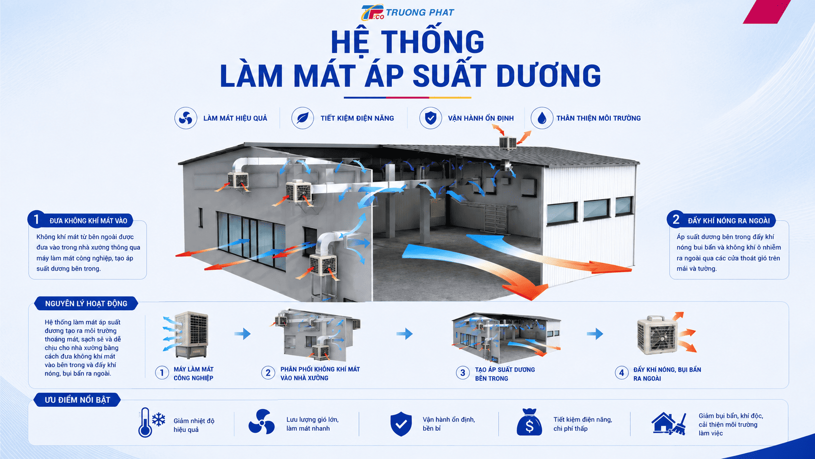 Máy làm mát công nghiệp áp dụng vào hệ thống áp suất dương