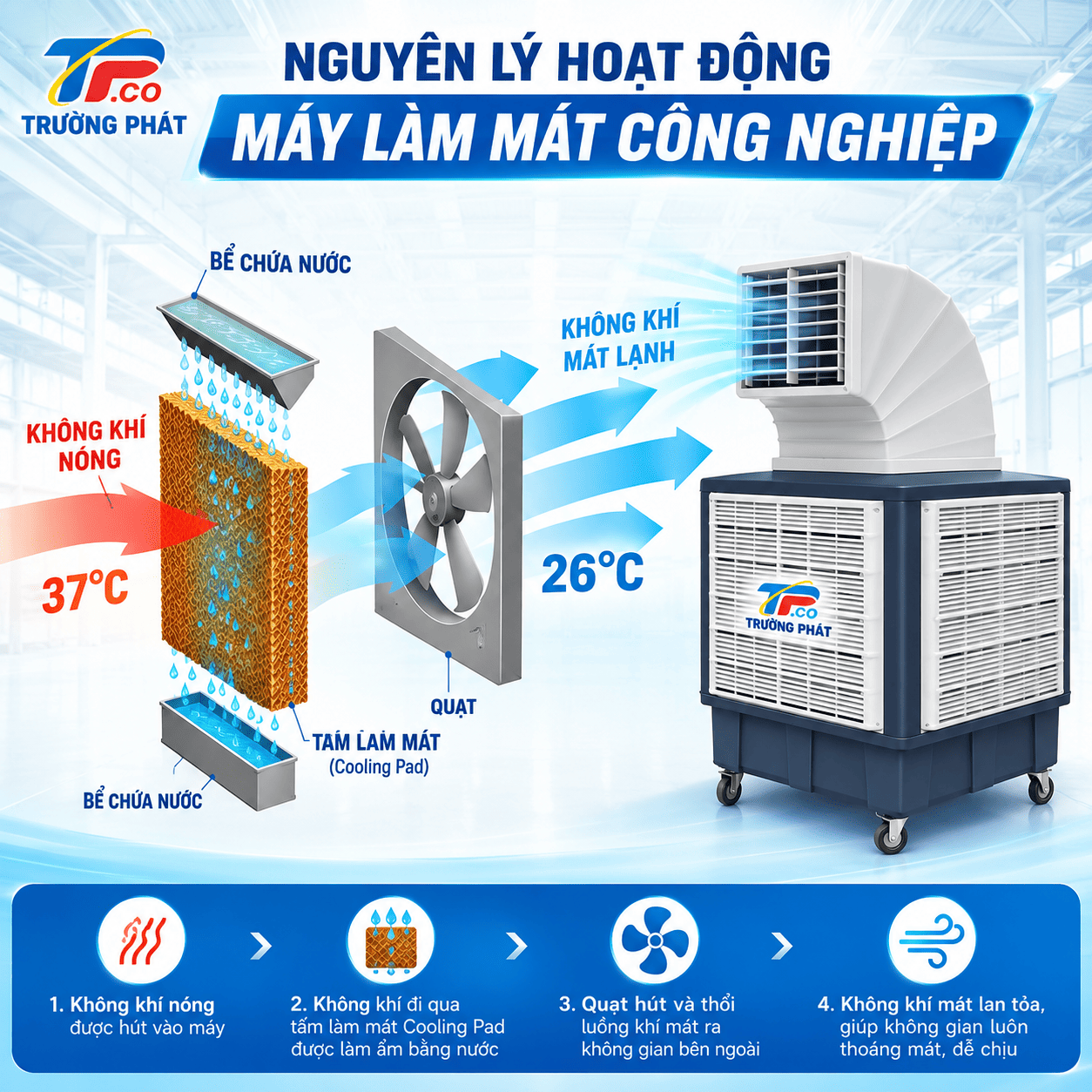 Nguyên lý hoạt động máy làm mát Air Cooler